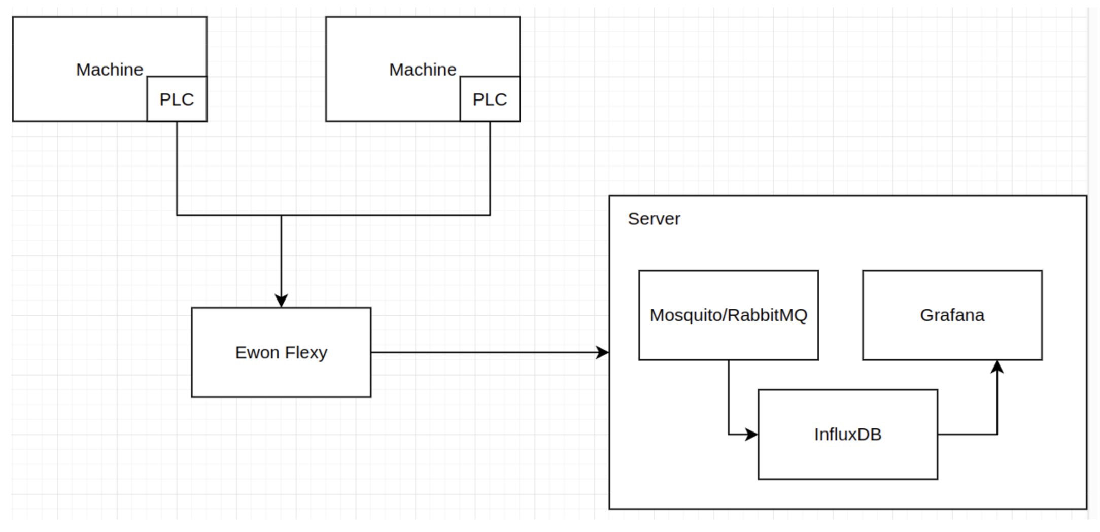 IoT Monitoring Dashboard